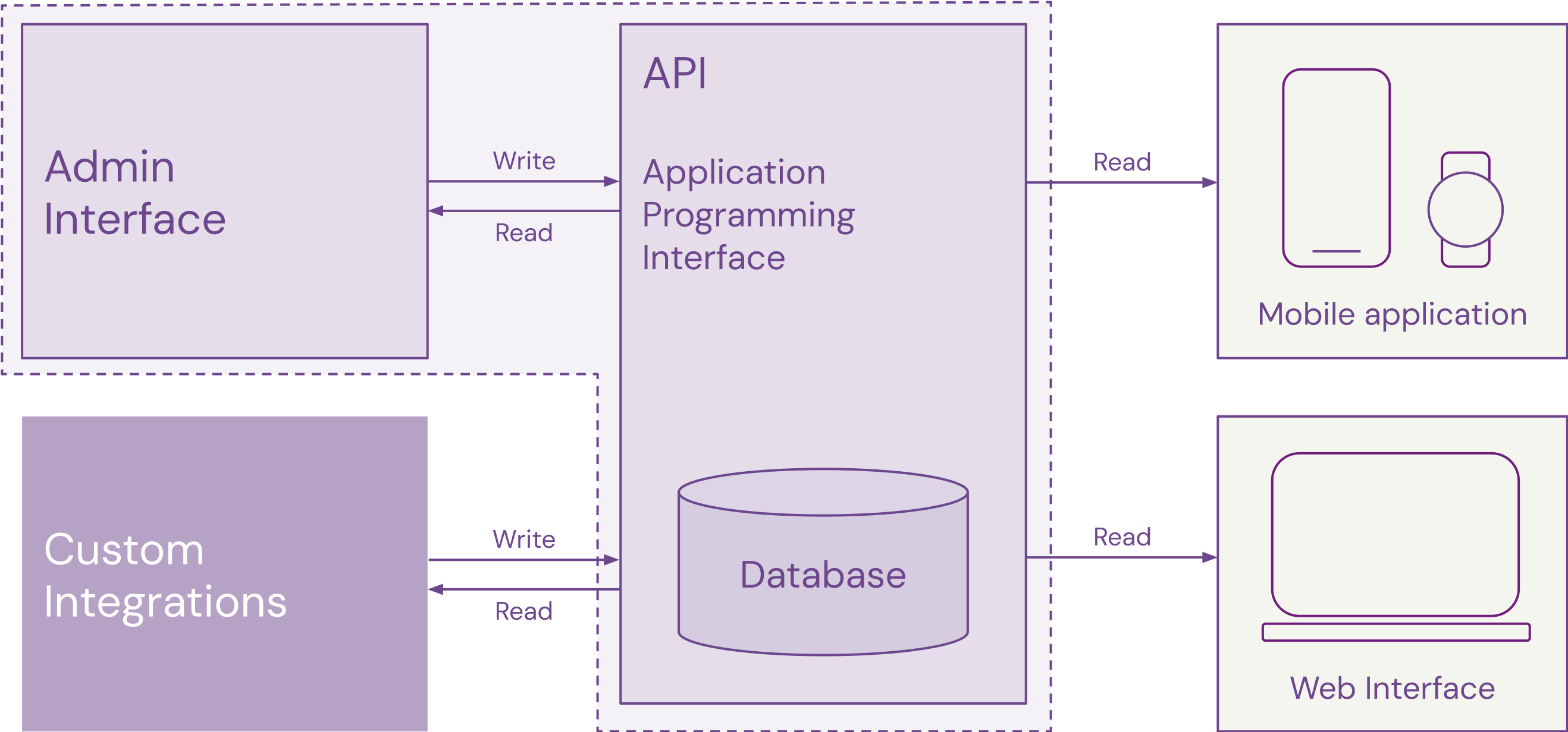 The MSP Headless Architecture
